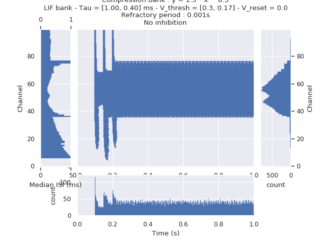 ../../_images/sphx_glr_plot_LIF_bank_inhibition_003.png